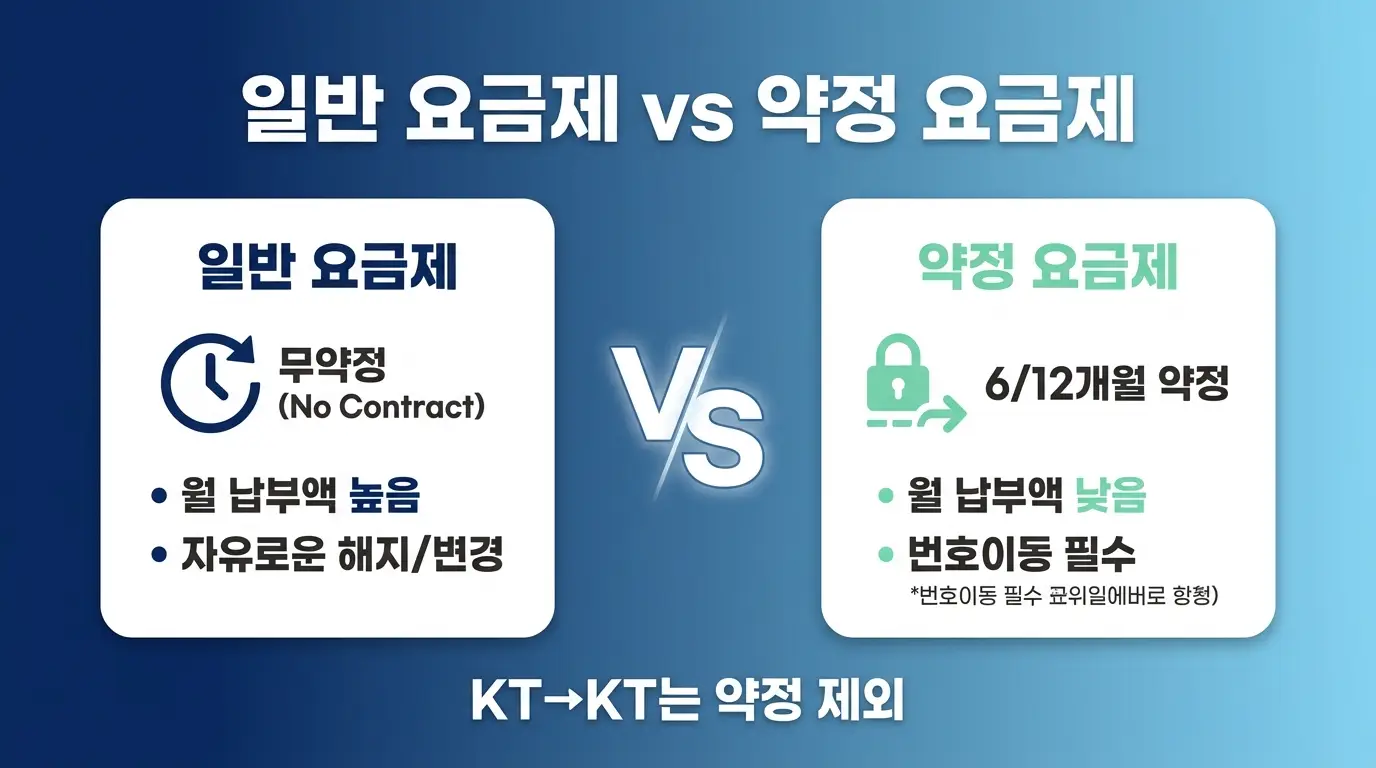 앤텔레콤 KT망으로 번호이동 고민 중인 분들, 요금 차이와 신청법 비교