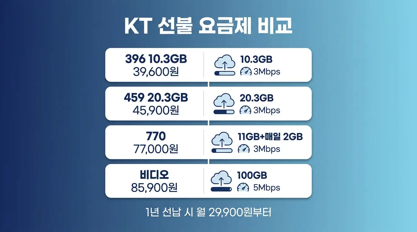 앤텔레콤 KT망으로 번호이동 고민 중인 분들, 요금 차이와 신청법 비교