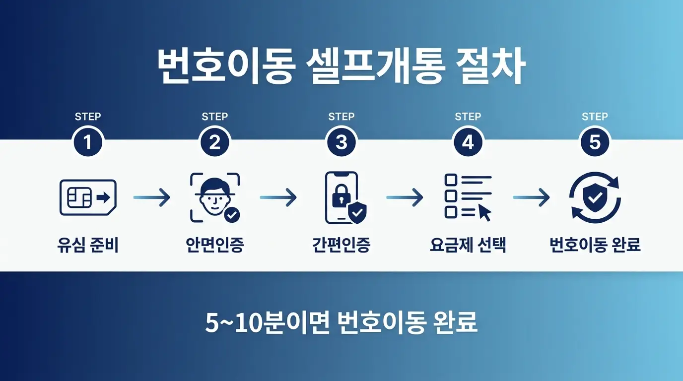 앤텔레콤 KT망으로 번호이동 고민 중인 분들, 요금 차이와 신청법 비교