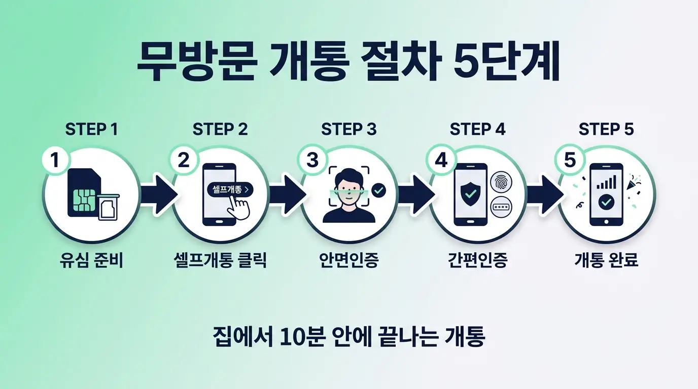 선불폰 무방문 개통 가능한지, 방문 없이 집에서 신청하는 절차 안내