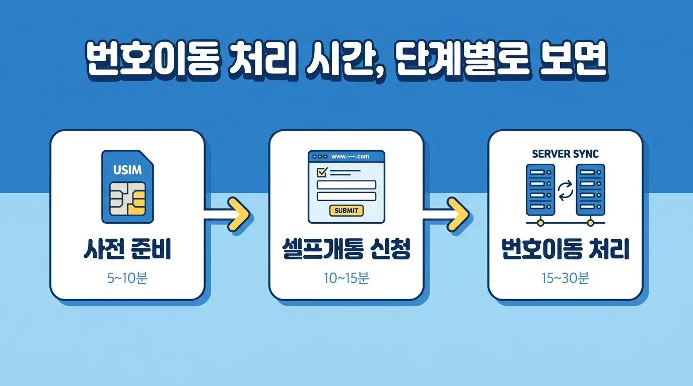 선불폰 번호이동 당일 완료 가능한지, 처리 시간과 주의사항 직접 정리