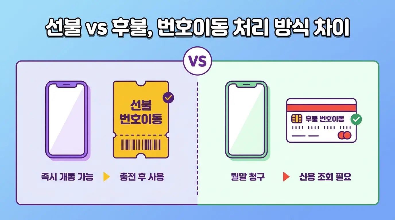 선불폰 번호이동 당일 완료 가능한지, 처리 시간과 주의사항 직접 정리