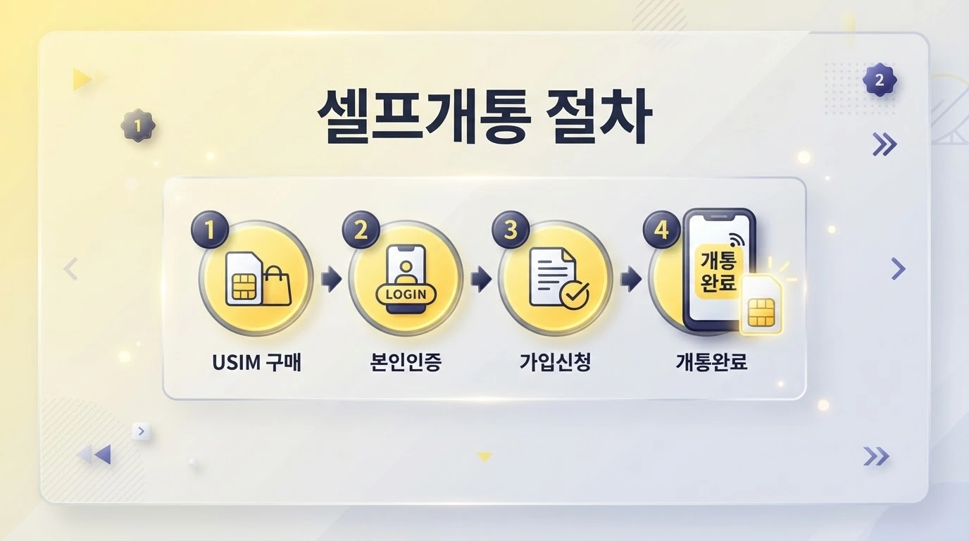 신용불량자 본인명의 휴대폰 개통 lte 통신망 선불유심 신청 후기