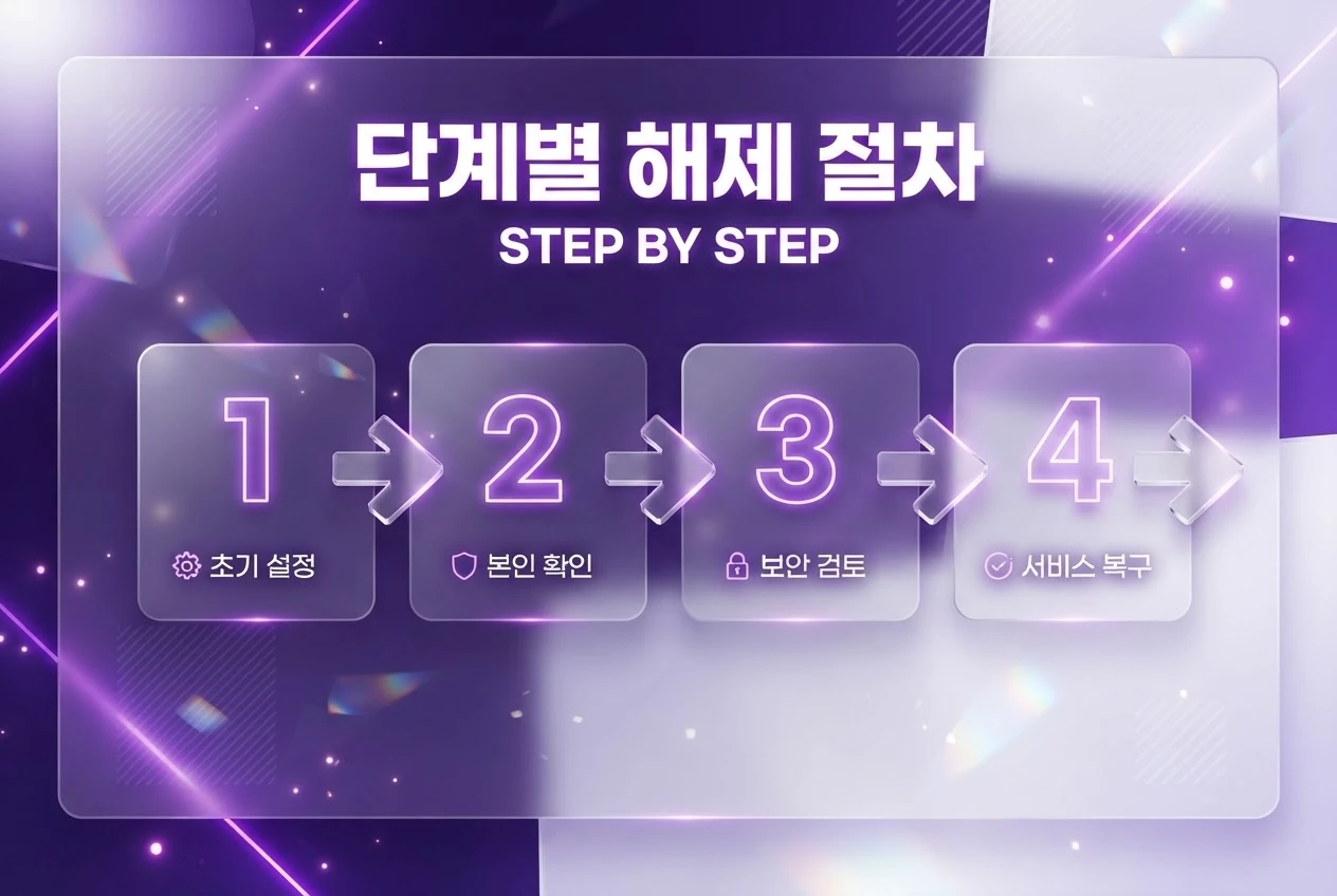 m-safer(엠-세이퍼) 가입제한 본인 해제 방법 단계별 안내