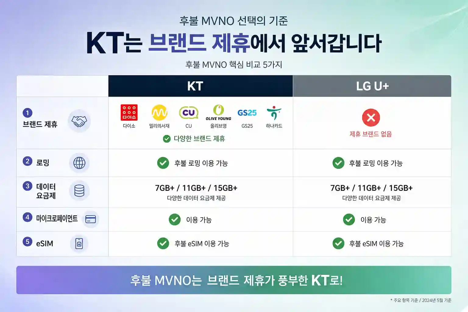 알뜰폰 처음 가입하실 때 꼭 알아야 하는 필수항목