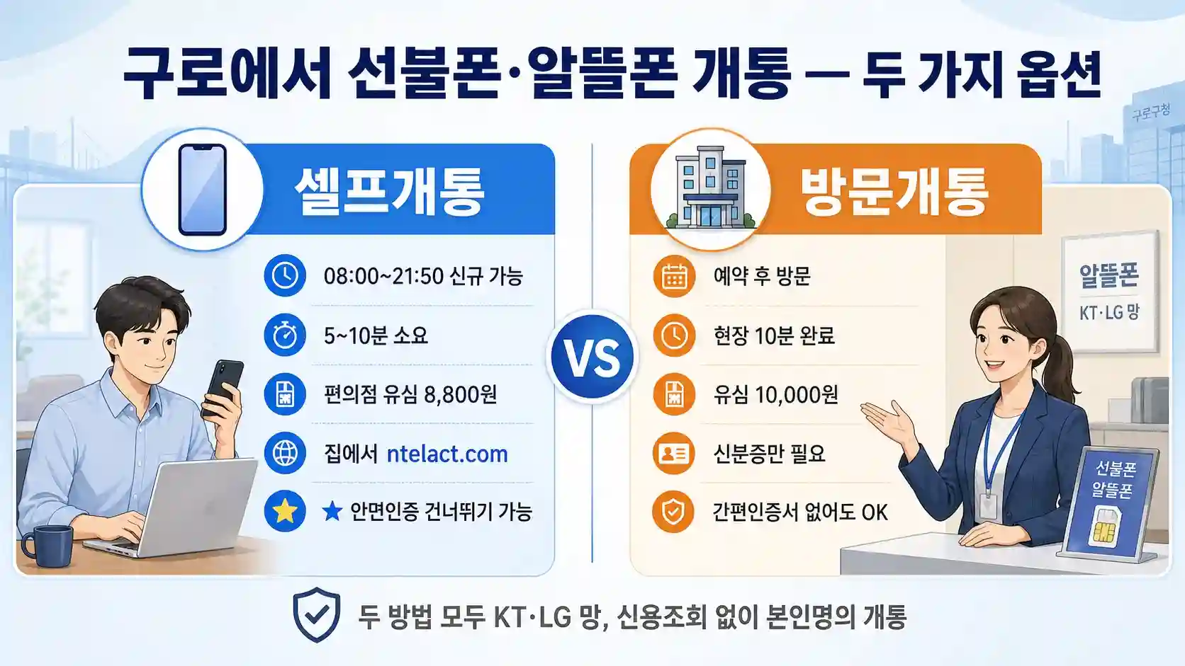구로 거리에서 선불폰·알뜰폰 셀프개통을 알아보는 직장인 모습
