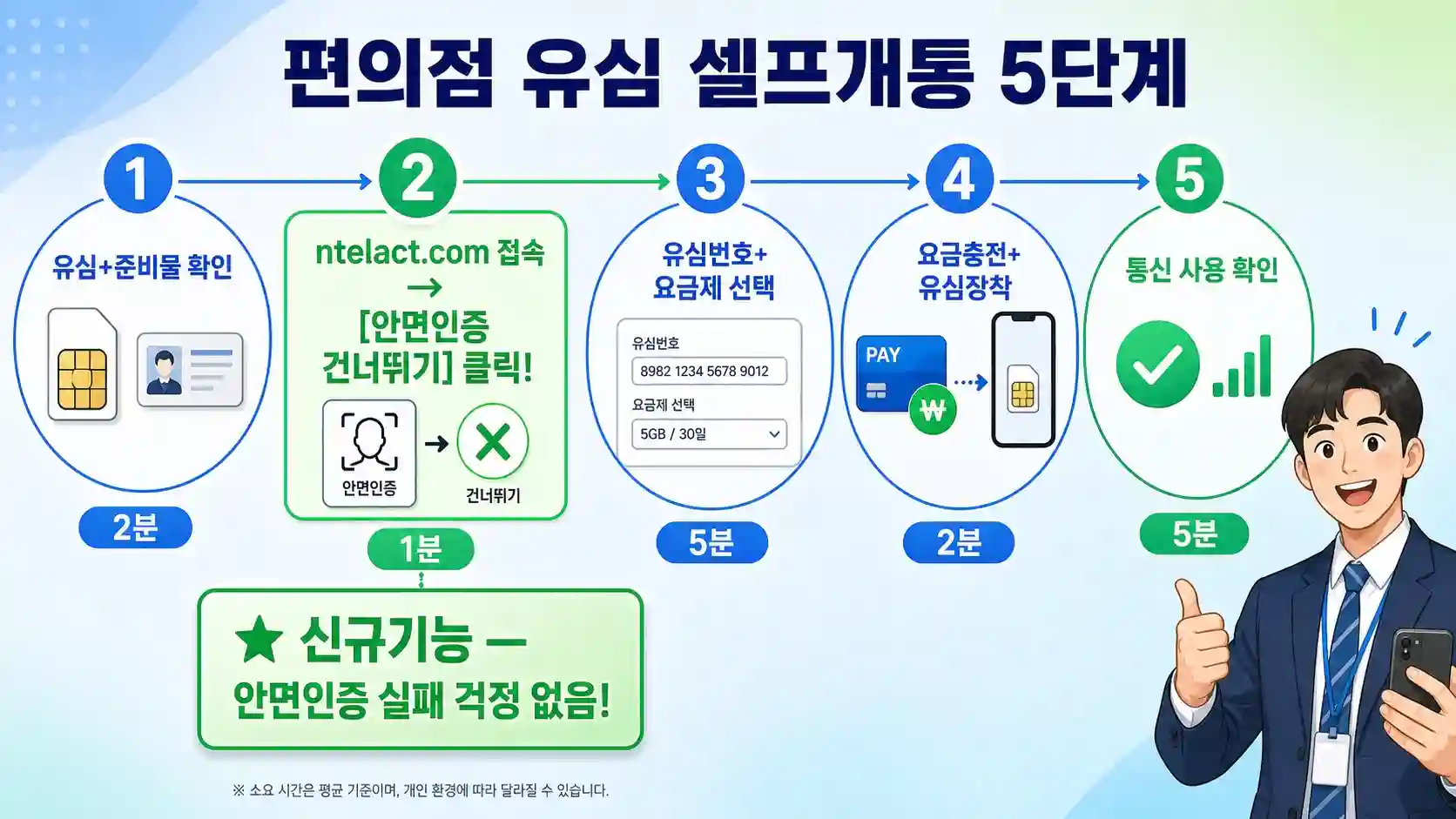 ntelact.com 셀프개통 5단계 — 안면인증·간편인증·요금충전 흐름