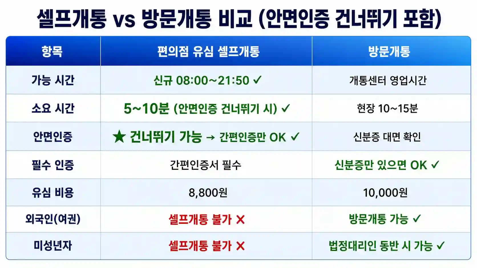 구로 방문개통 예약 안내 — 통신사 대리점 운영시간 제한