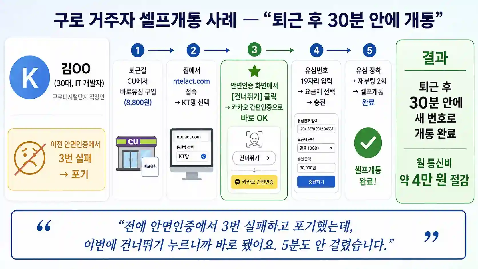 구로디지털단지 직장인의 퇴근 후 30분 비대면 셀프개통 흐름