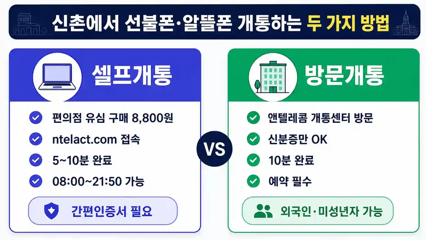 신촌 거리에서 선불폰·알뜰폰 셀프개통을 알아보는 대학생 모습