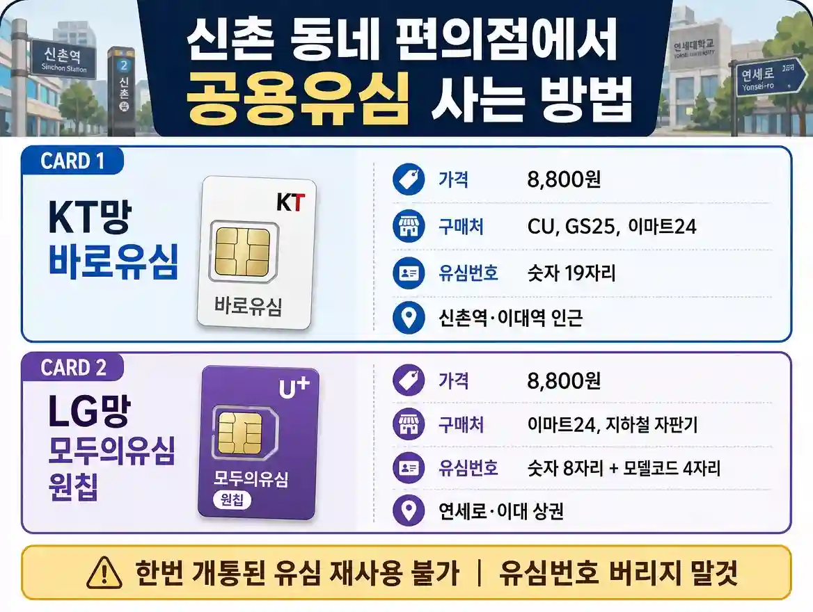 신촌역·이대역 인근 편의점 KT·LG망 공용유심 진열대