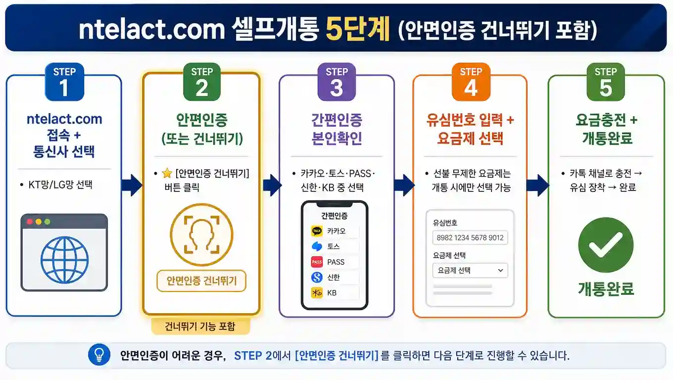 ntelact.com 셀프개통 5단계 — 안면인증·간편인증·요금충전 흐름