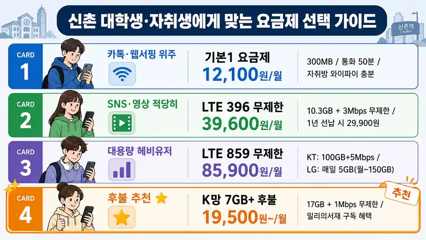 신촌 대학생·자취생 사용 패턴별 선불폰 알뜰폰 요금제 비교
