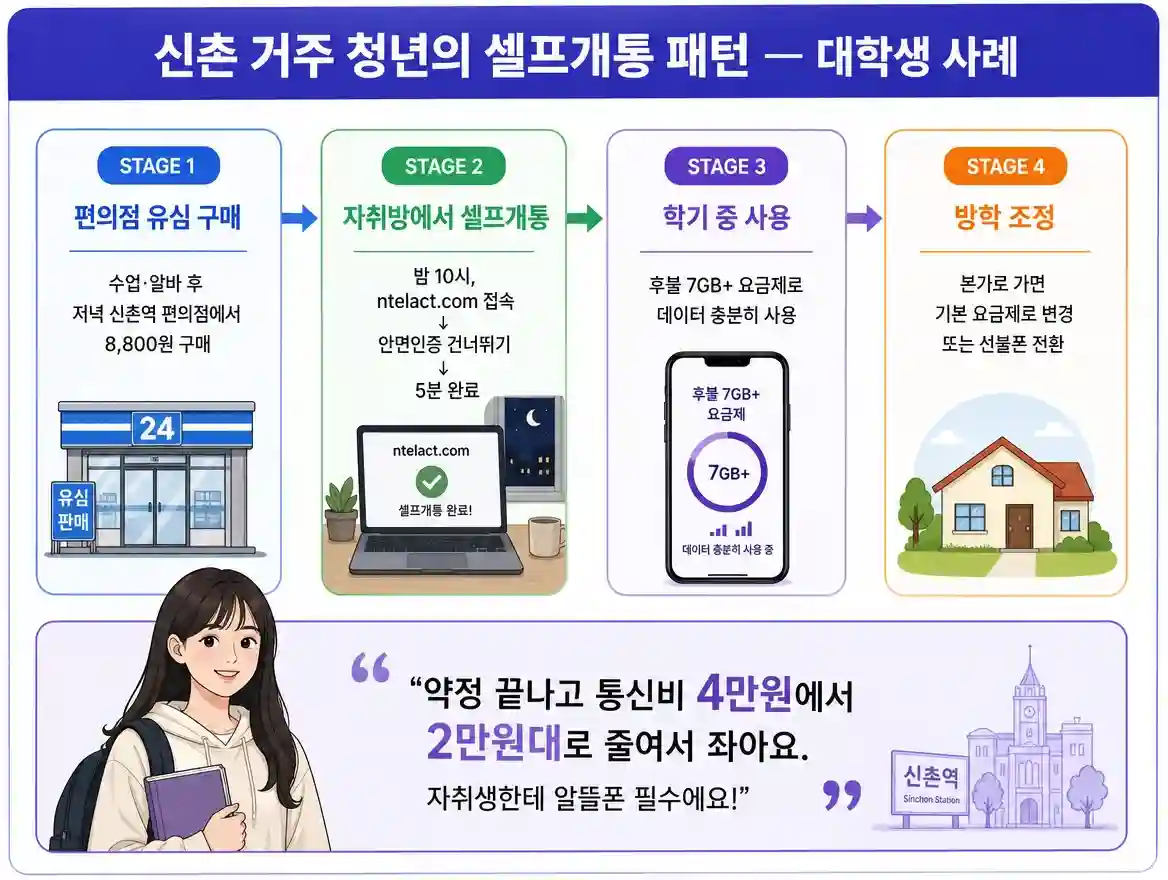신촌 자취 청년의 학기·방학 요금제 조정 셀프개통 패턴