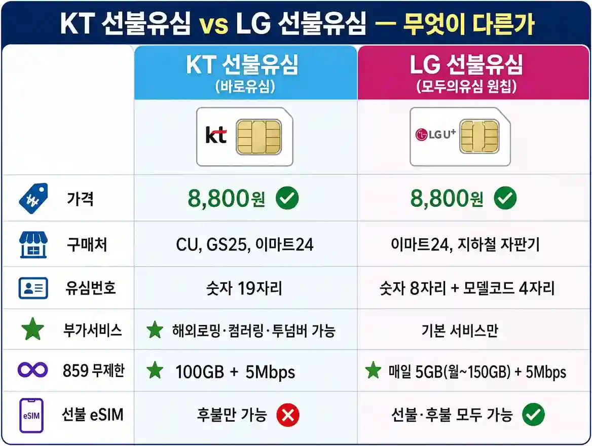 KT 선불유심과 LG 선불유심 차이 비교 — 바로유심 모두의유심 원칩