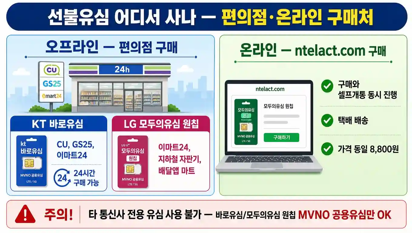 선불유심 편의점·온라인 구매처 안내 — CU GS25 이마트24