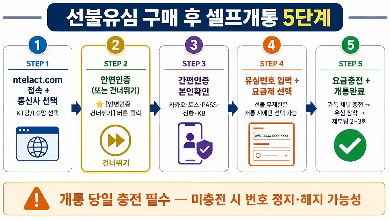 선불유심 구매 후 ntelact.com 셀프개통 5단계 흐름