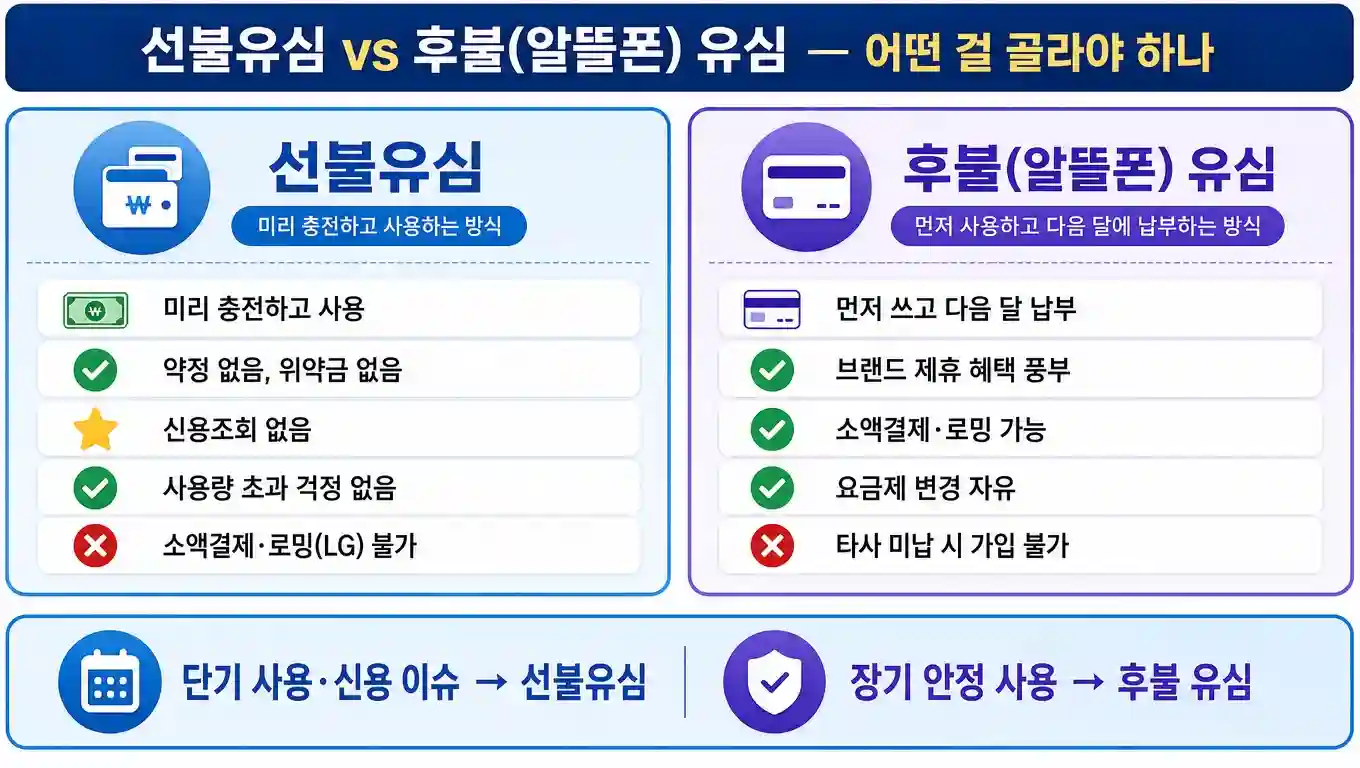 선불유심과 후불 알뜰폰 유심 차이 비교