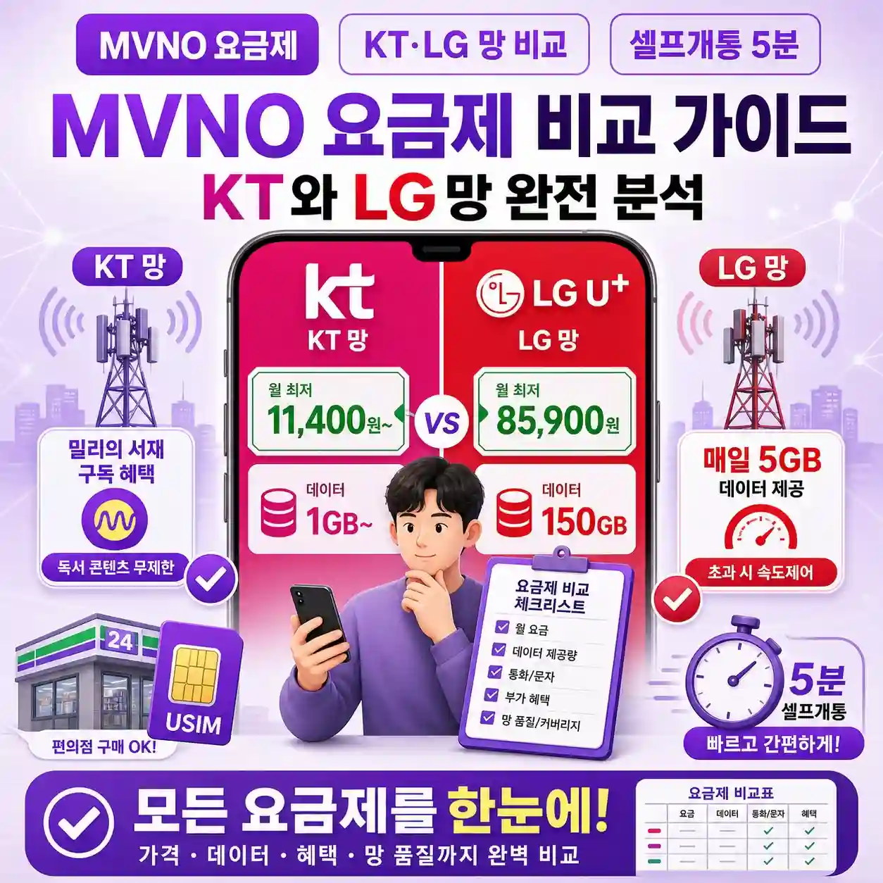 알뜰폰 요금제 비교 완벽 가이드 — KT·LG 망별 요금제 총정리와 선택 기준