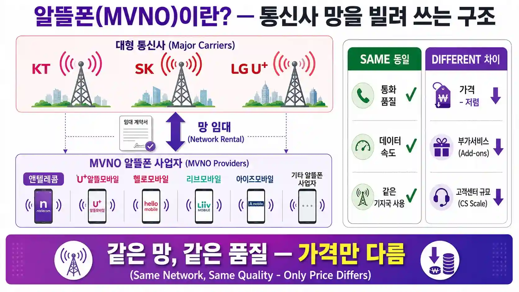 알뜰폰 요금제의 통신사 망 임대 구조 설명