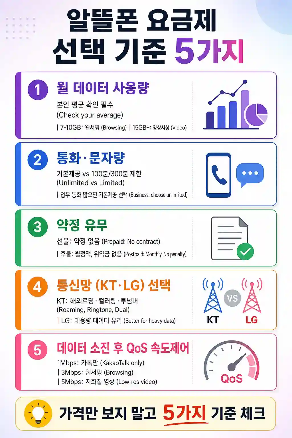 알뜰폰 요금제 선택 기준 5가지 — 데이터·통화·약정·망·속도