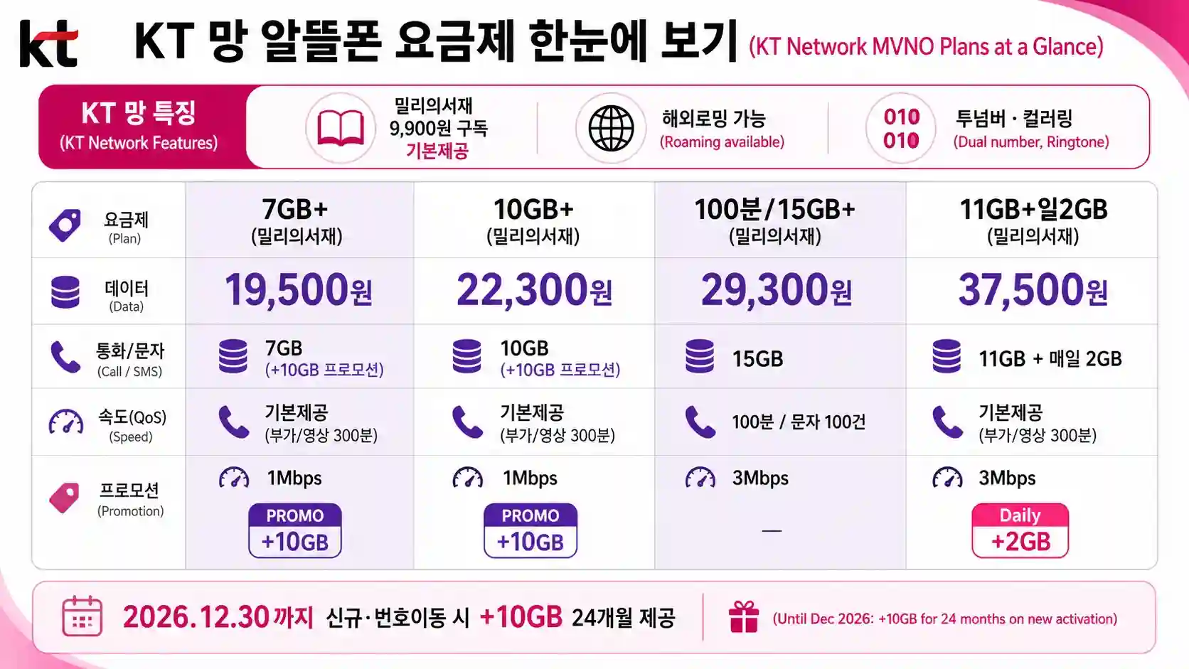 KT 망 알뜰폰 요금제 데이터·통화량별 비교표