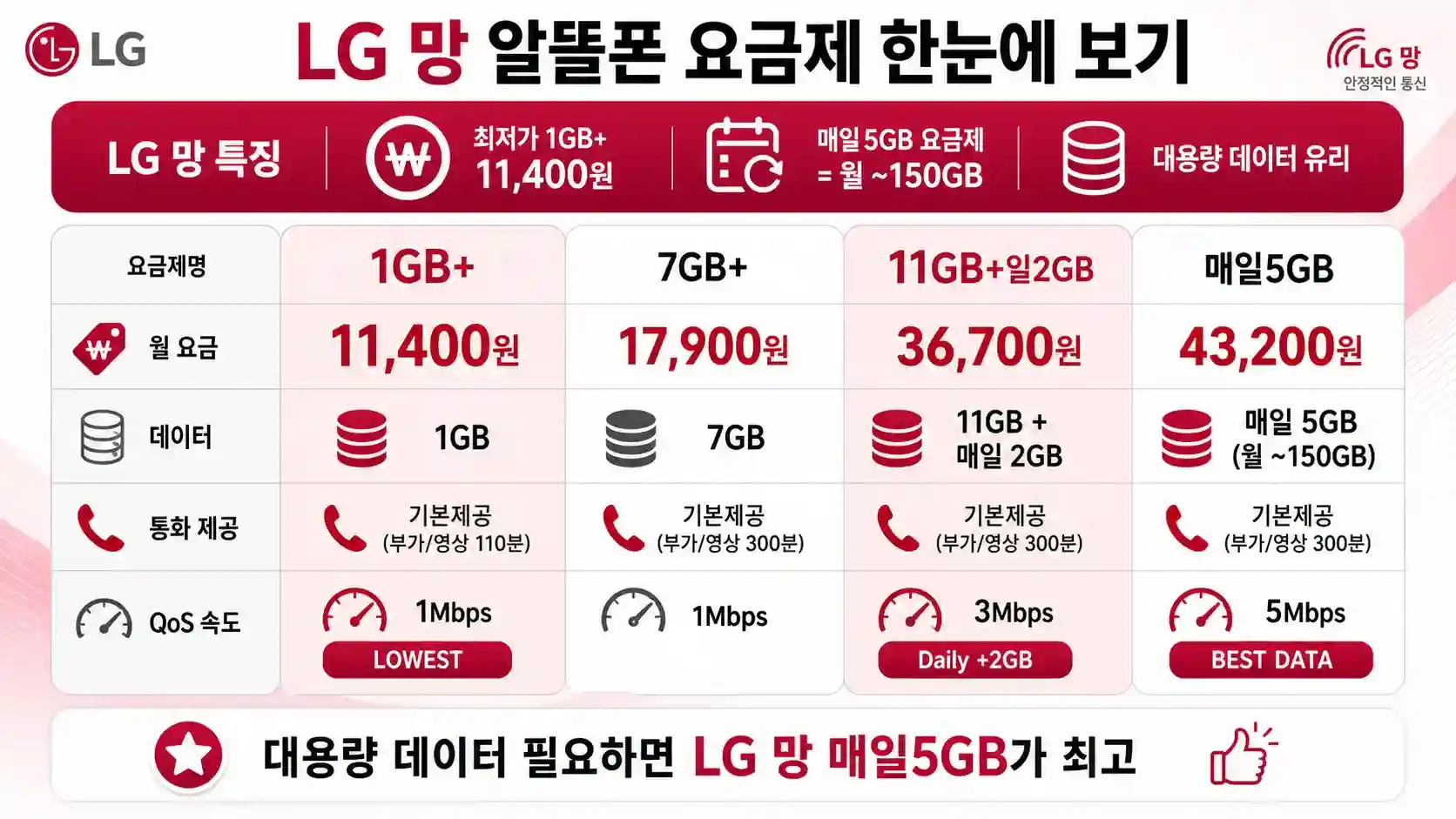 LG 망 알뜰폰 요금제 데이터·통화량별 비교표