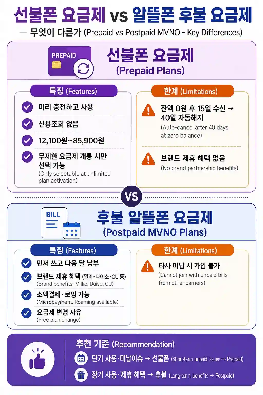 선불폰 요금제와 알뜰폰 후불 요금제 차이 비교