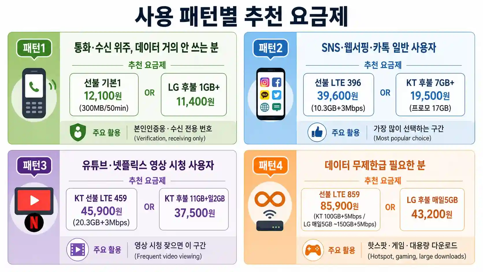 사용 패턴별 알뜰폰 요금제 추천 정리