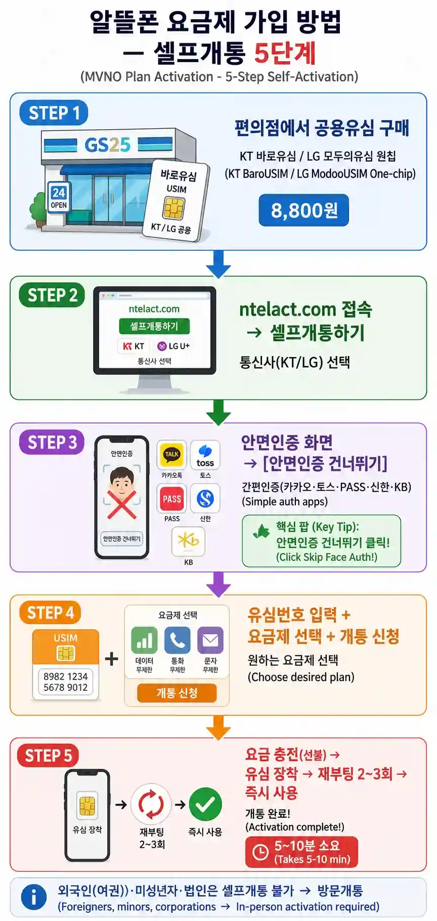 알뜰폰 요금제 가입 셀프개통 5단계 흐름