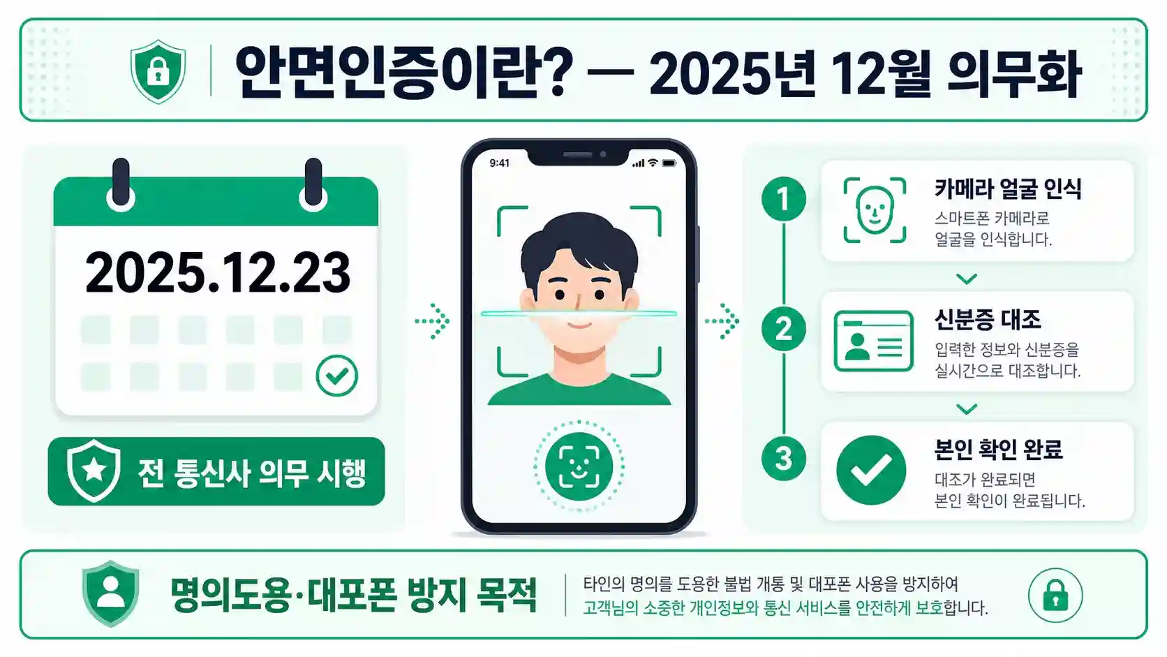 안면인증 2025년 12월 의무화 본인확인 절차 설명