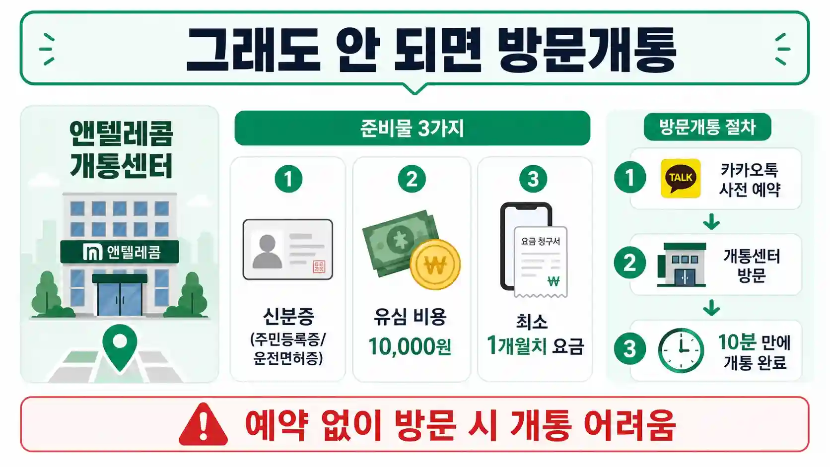 안면인증·간편인증 모두 실패 시 방문개통 안내