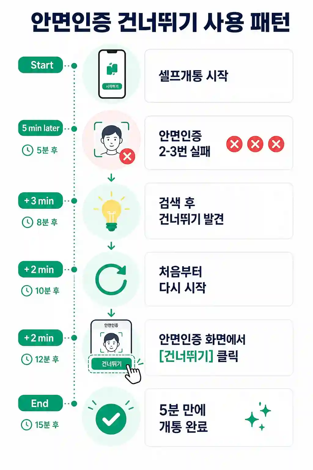 안면인증 건너뛰기 사용 패턴 정리