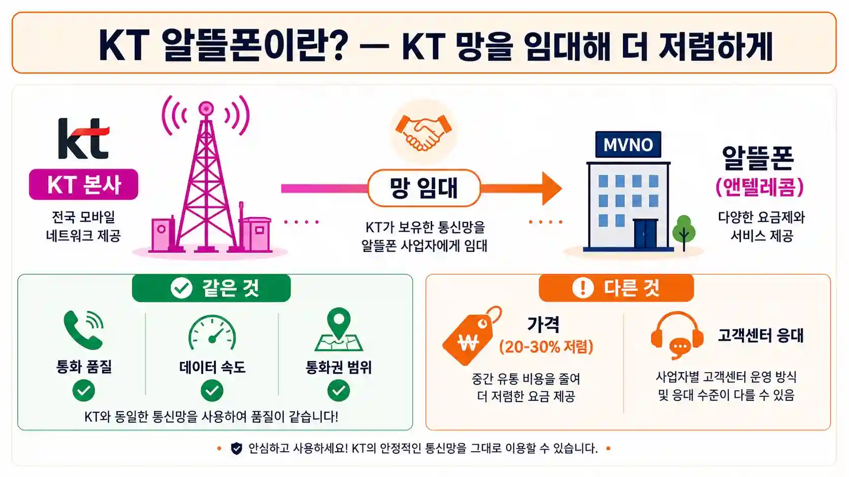 KT 알뜰폰 요금제 비교와 고객센터 연결 — 114 바로 통화되는 곳은   어디?