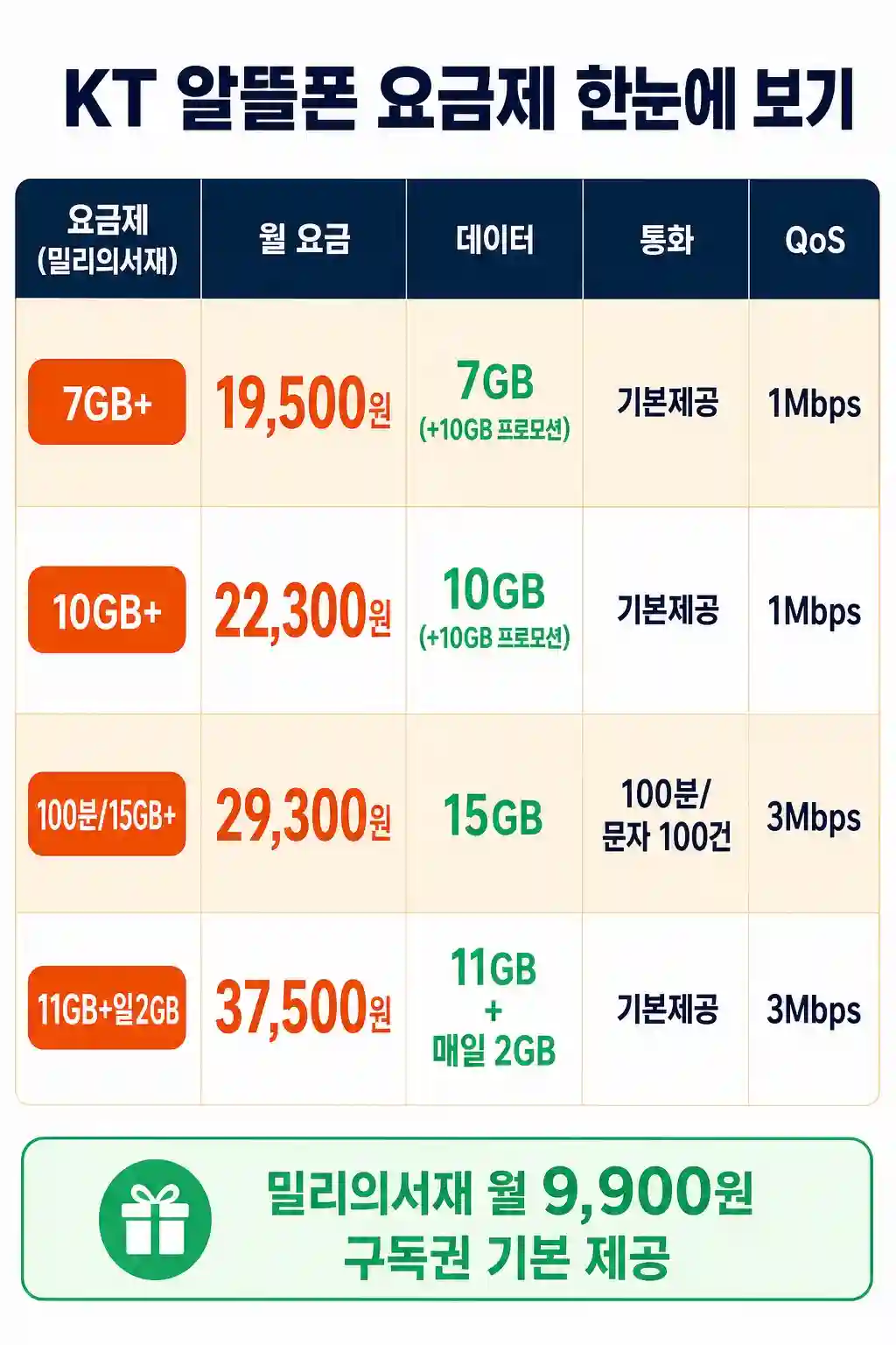 KT 알뜰폰 요금제 비교와 고객센터 연결 — 114 바로 통화되는 곳은   어디?