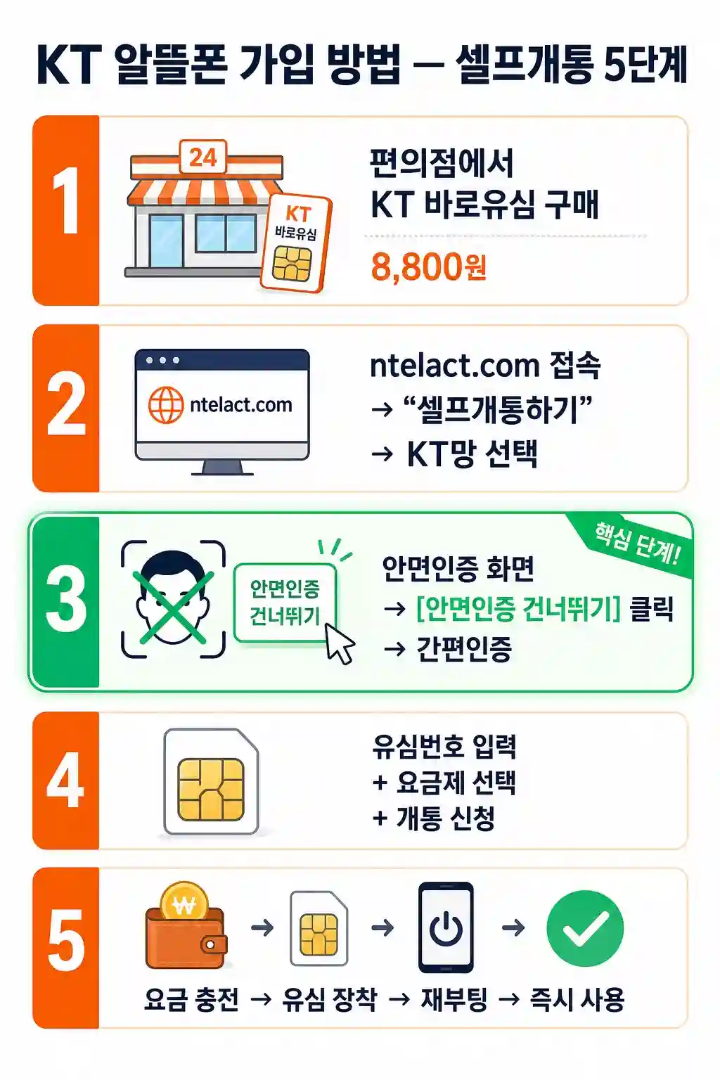 KT 알뜰폰 요금제 비교와 고객센터 연결 — 114 바로 통화되는 곳은   어디?