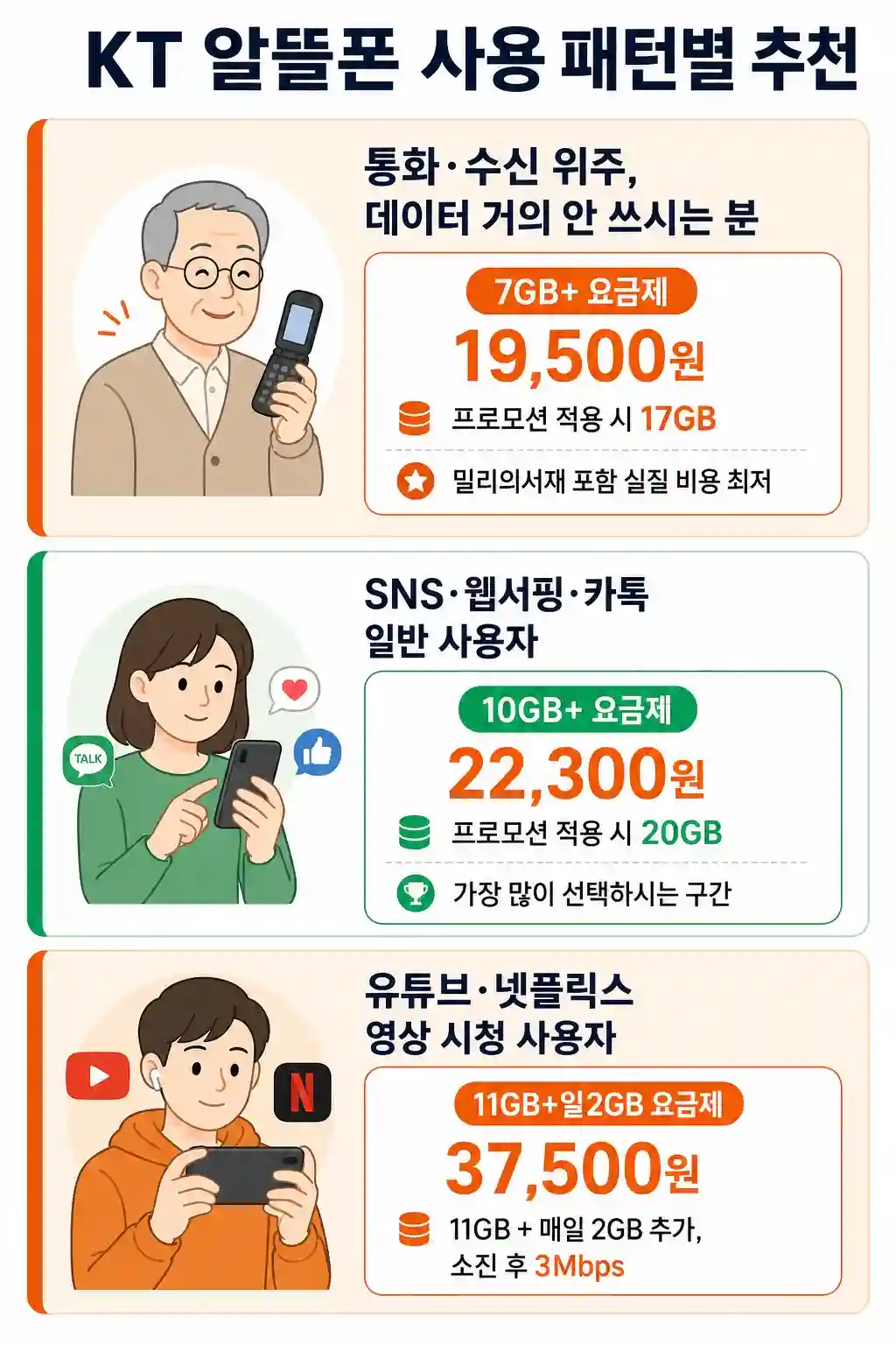 KT 알뜰폰 요금제 비교와 고객센터 연결 — 114 바로 통화되는 곳은   어디?