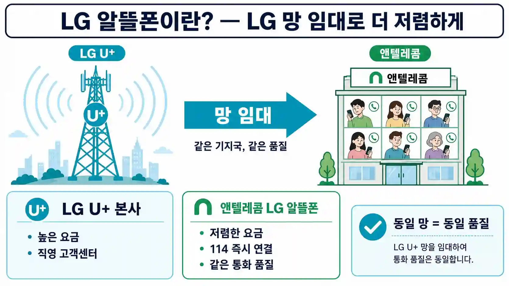 LG 알뜰폰의 LG U+ 망 임대 구조 설명