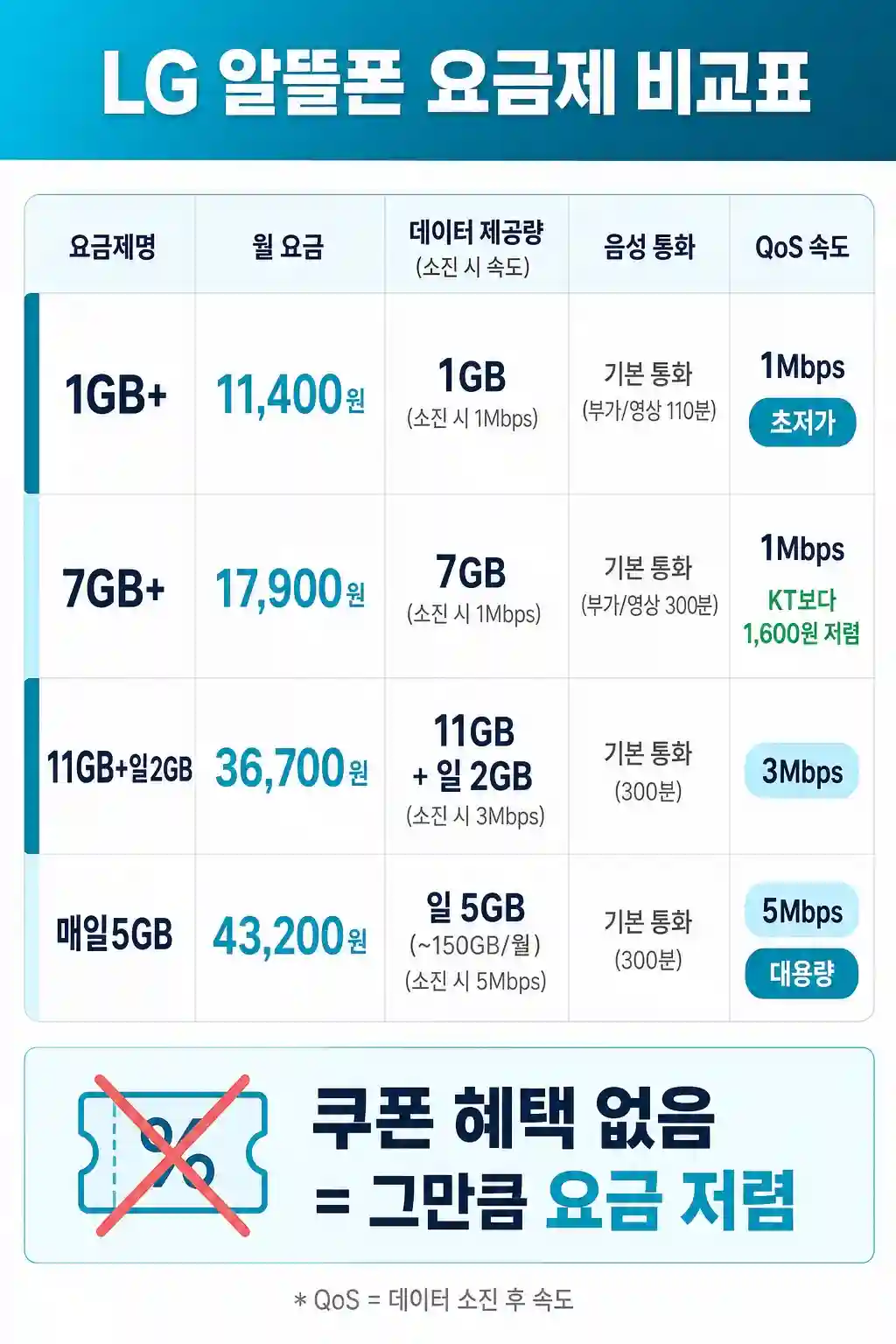 LG 알뜰폰 요금제 데이터·통화량별 비교표