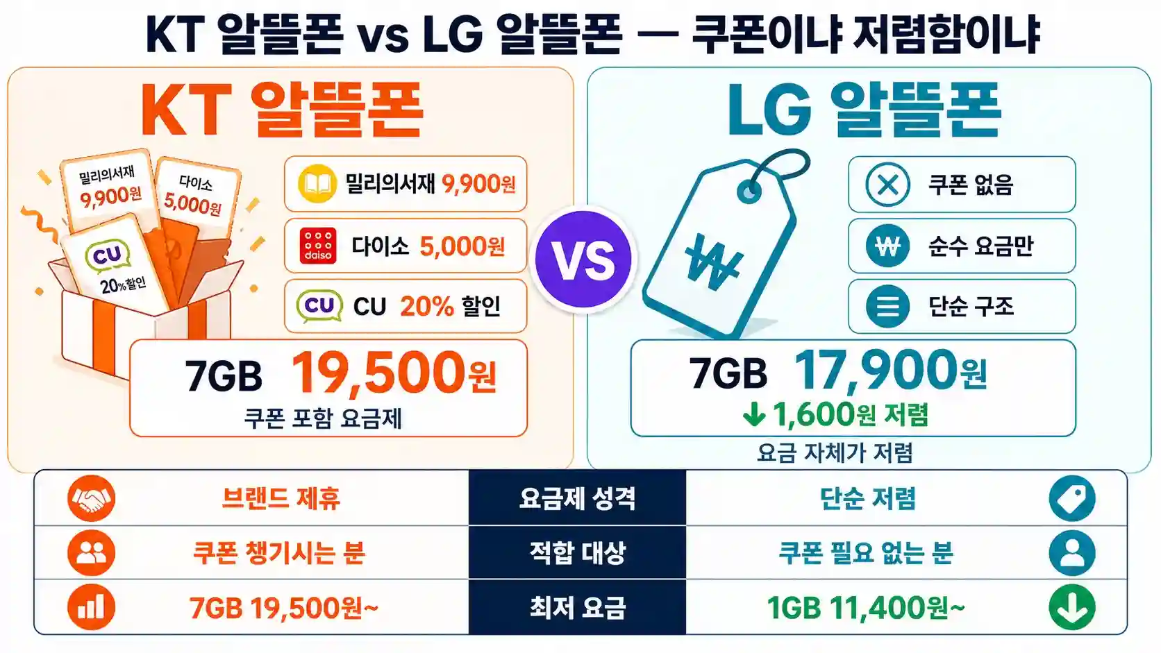 KT 알뜰폰 vs LG 알뜰폰 쿠폰과 가격 비교
