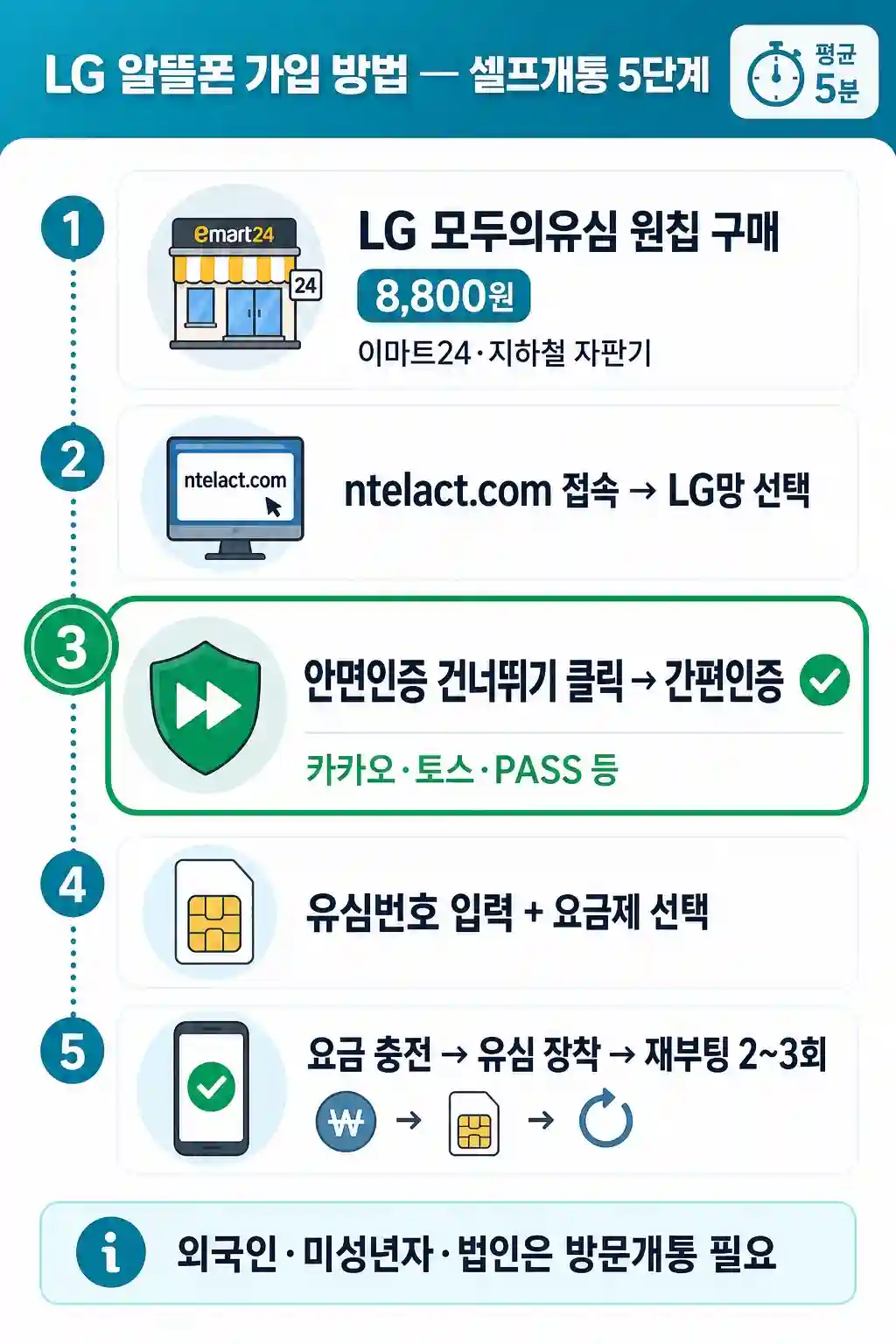 LG 알뜰폰 가입 셀프개통 5단계 흐름