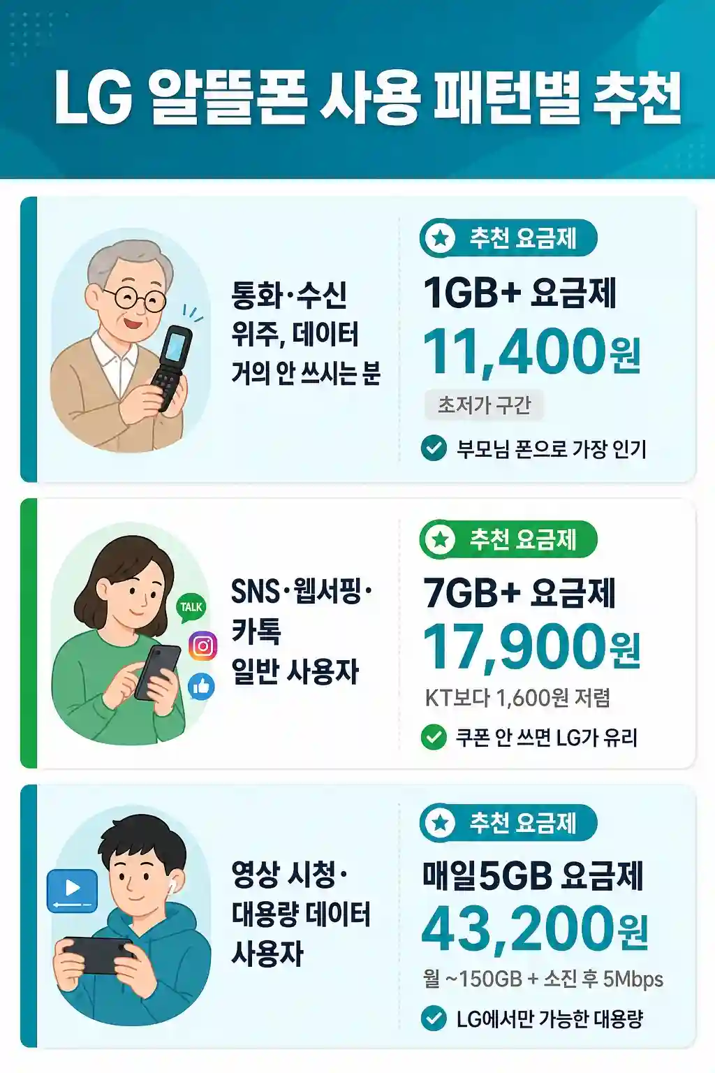 LG 알뜰폰 사용 패턴별 요금제 추천