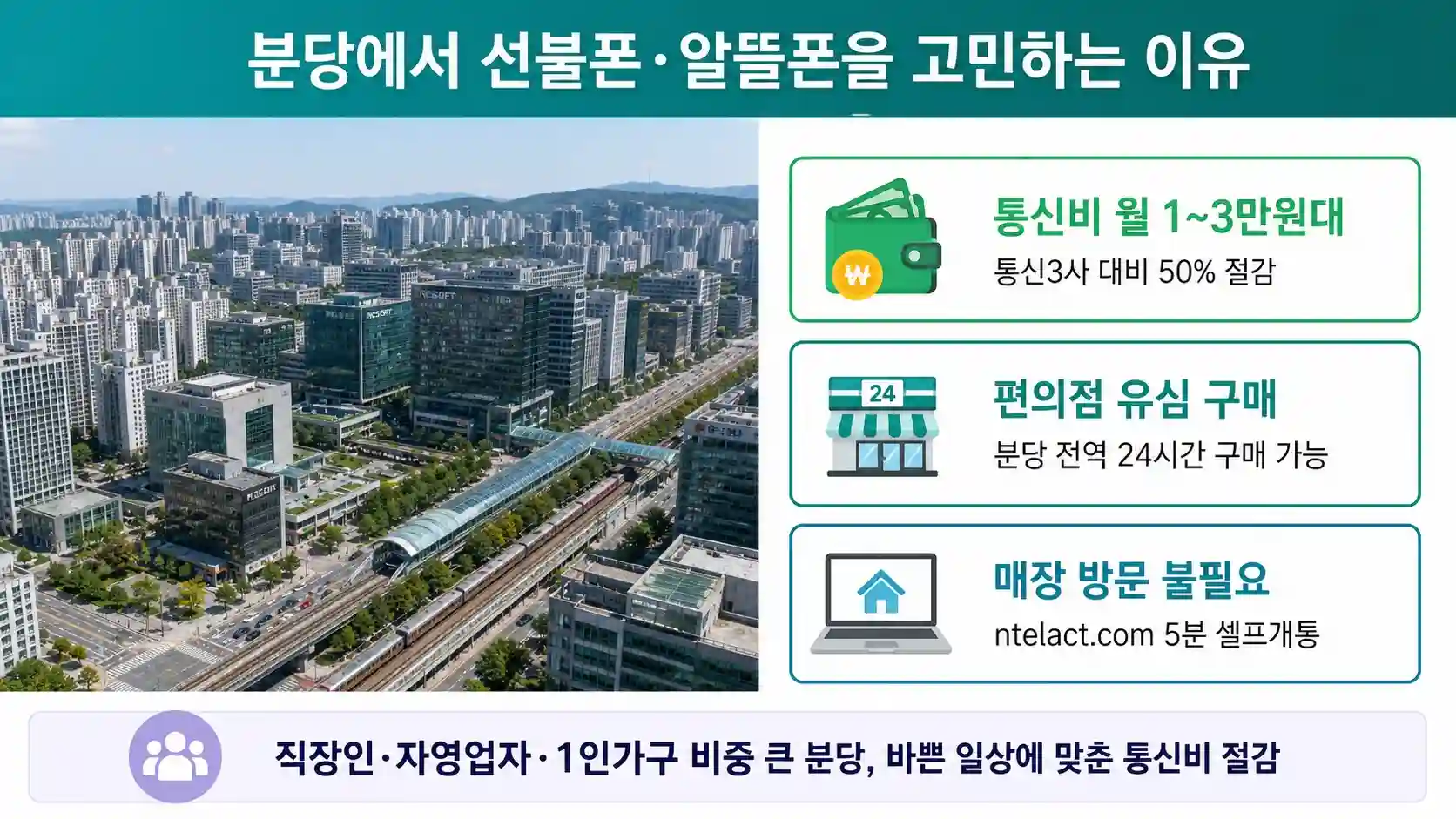 분당 거주자가 선불폰·알뜰폰을 선택하는 이유