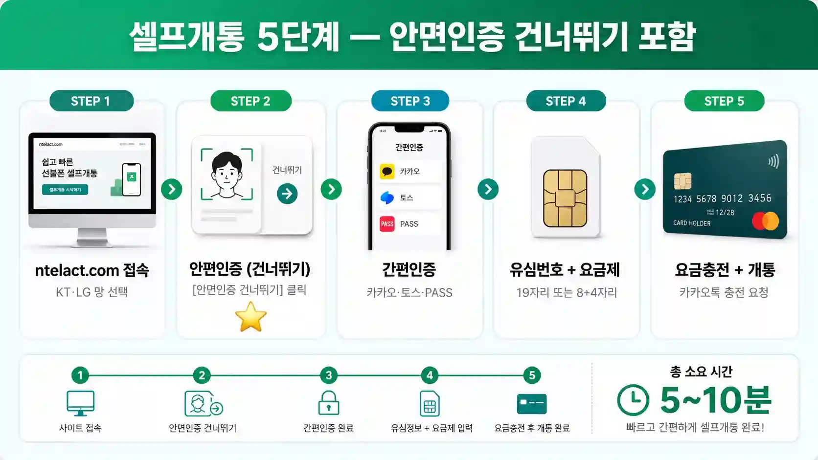 분당 선불폰 알뜰폰 셀프개통 5단계 절차
