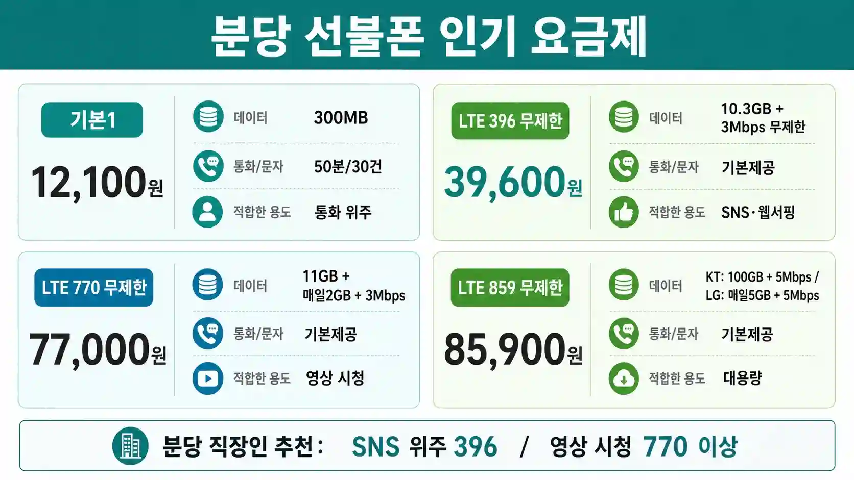 분당에서 자주 선택되는 선불폰 요금제 비교표