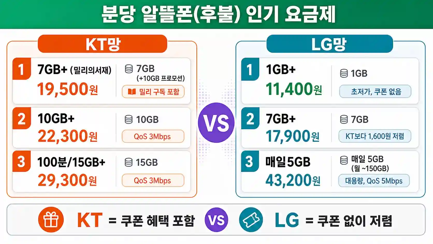 분당에서 자주 선택되는 알뜰폰 후불 요금제 비교