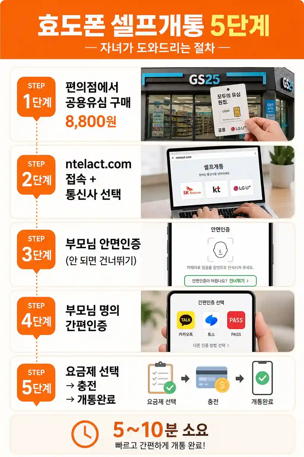 효도폰 셀프개통 5단계 자녀 도움 절차