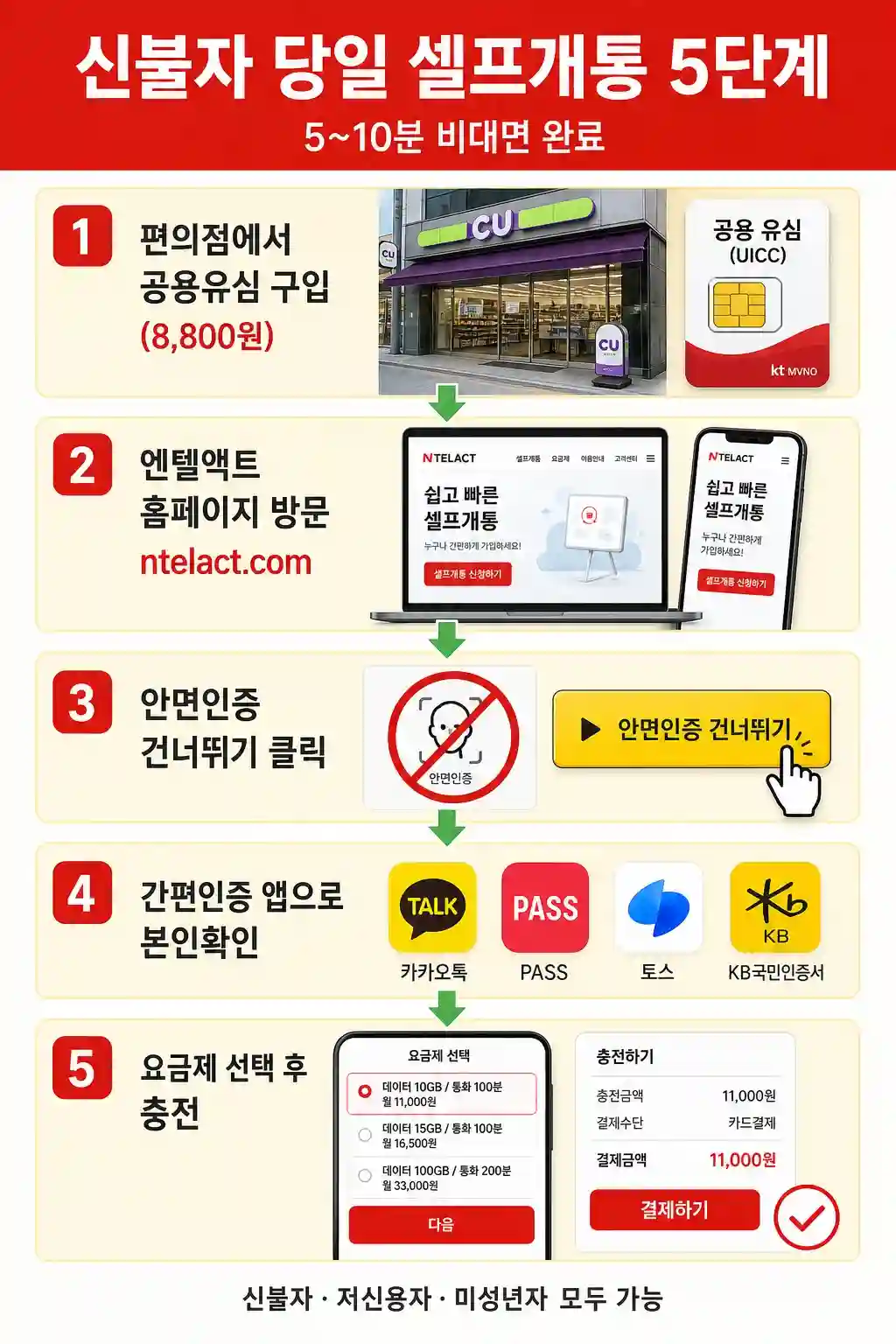 신불자 당일 셀프개통 5단계 절차