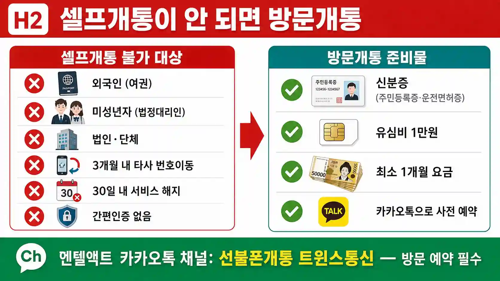 셀프개통이 어려울 때 방문개통 안내