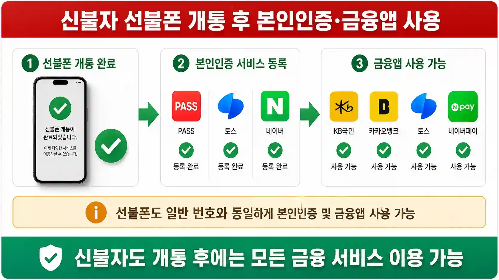 신불자 선불폰 개통 후 본인인증·금융앱 사용
